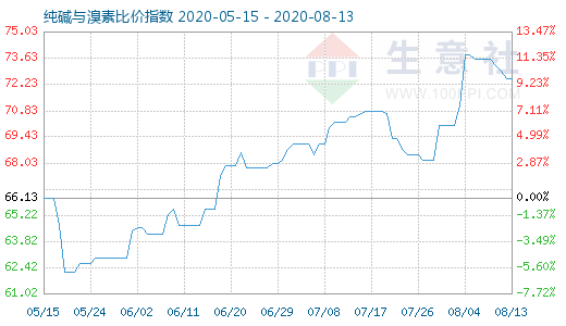 8月13日纯碱与溴素比价指数图