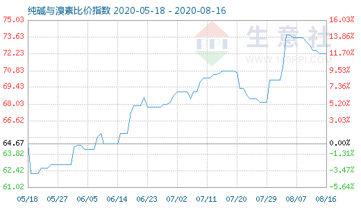 8月16日纯碱与溴素比价指数图