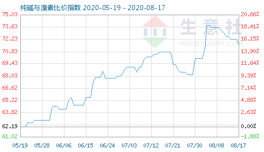 8月17日纯碱与溴素比价指数图