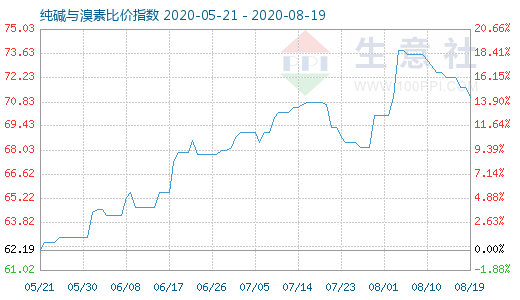 8月19日纯碱与溴素比价指数图