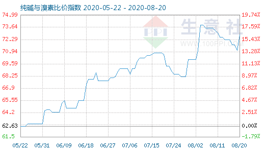 8月20日纯碱与溴素比价指数图
