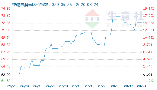 8月24日纯碱与溴素比价指数图