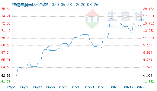 8月26日纯碱与溴素比价指数图