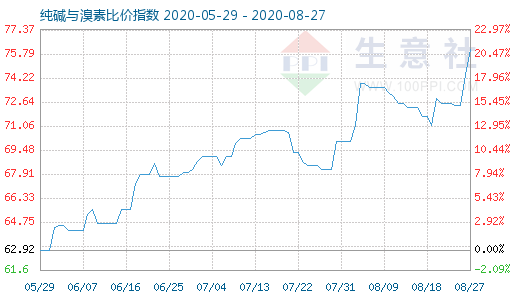 8月27日纯碱与溴素比价指数图
