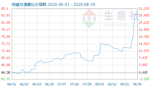 8月30日纯碱与溴素比价指数图