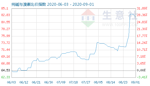 9月1日纯碱与溴素比价指数图