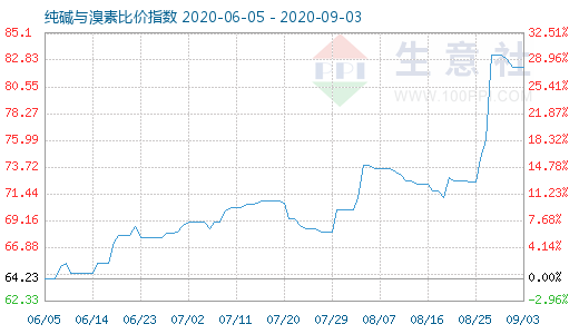 9月3日纯碱与溴素比价指数图