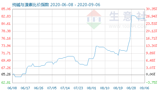 9月6日纯碱与溴素比价指数图