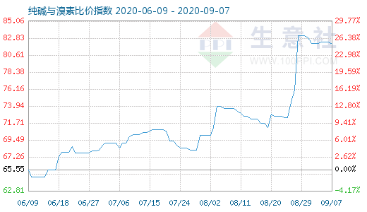 9月7日纯碱与溴素比价指数图
