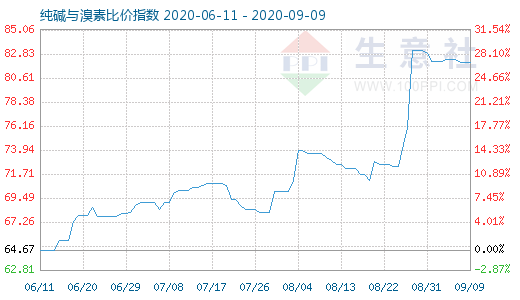 9月9日纯碱与溴素比价指数图