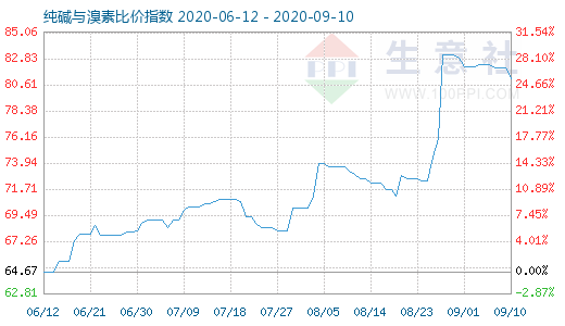 9月10日纯碱与溴素比价指数图
