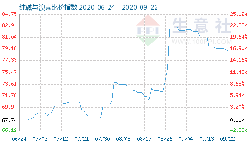 9月22日纯碱与溴素比价指数图