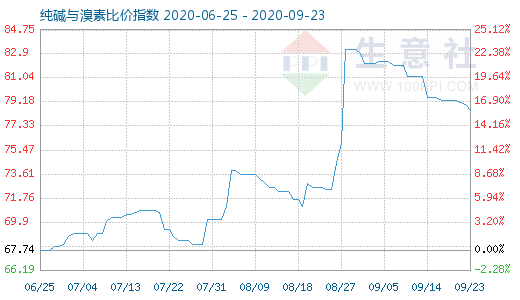 9月23日纯碱与溴素比价指数图