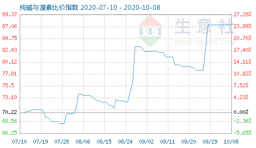 10月8日纯碱与溴素比价指数图