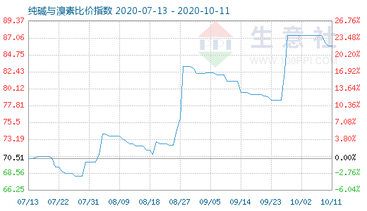 10月11日纯碱与溴素比价指数图