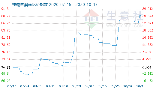 10月13日纯碱与溴素比价指数图