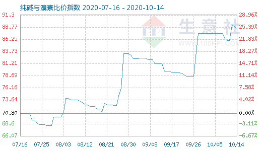 10月14日纯碱与溴素比价指数图