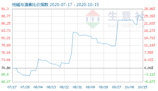 10月15日纯碱与溴素比价指数图