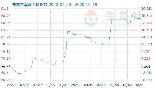 10月18日纯碱与溴素比价指数图