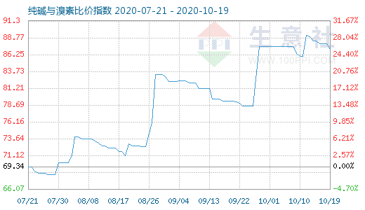 10月19日纯碱与溴素比价指数图