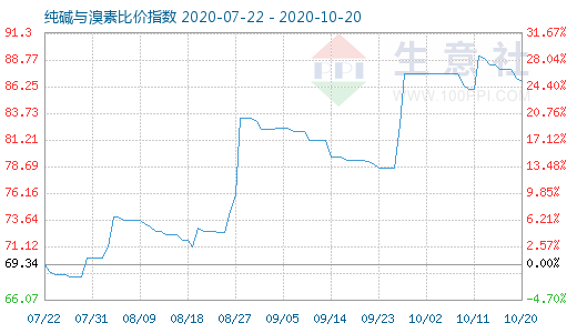 10月20日纯碱与溴素比价指数图