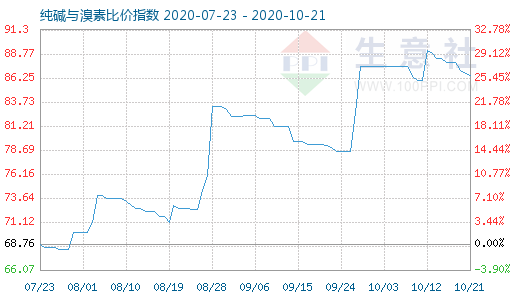 10月21日纯碱与溴素比价指数图