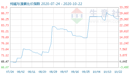 10月22日纯碱与溴素比价指数图