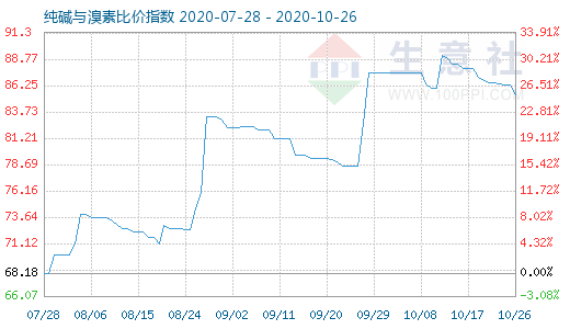10月26日纯碱与溴素比价指数图