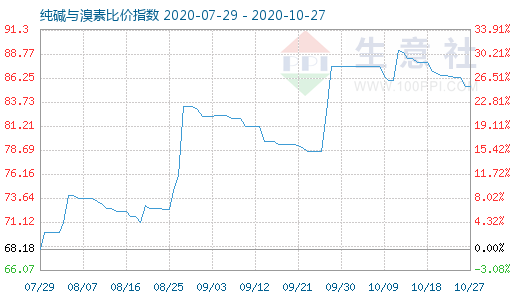 10月27日纯碱与溴素比价指数图