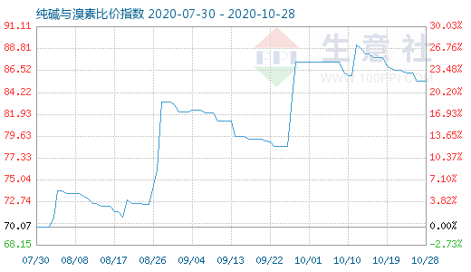10月28日纯碱与溴素比价指数图