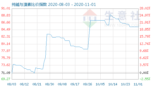 11月1日纯碱与溴素比价指数图