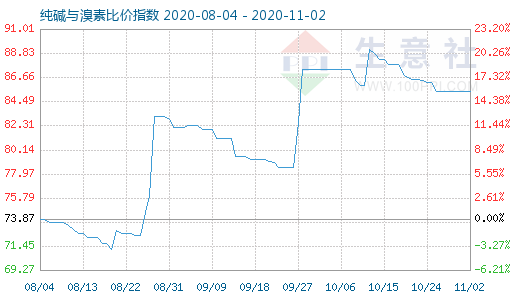 11月2日纯碱与溴素比价指数图