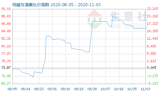 11月3日纯碱与溴素比价指数图
