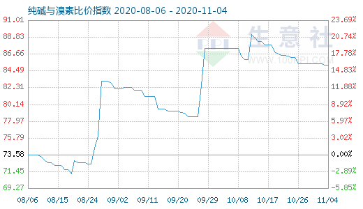 11月4日纯碱与溴素比价指数图