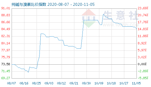 11月5日纯碱与溴素比价指数图