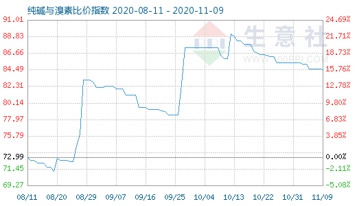 11月9日纯碱与溴素比价指数图