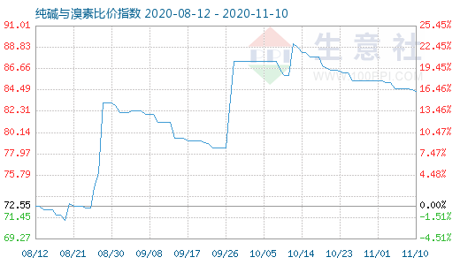 11月10日纯碱与溴素比价指数图