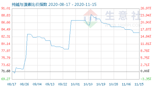 11月15日纯碱与溴素比价指数图