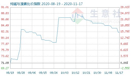 11月17日纯碱与溴素比价指数图