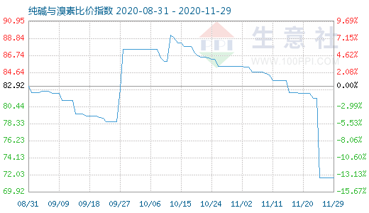 11月29日纯碱与溴素比价指数图