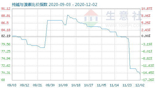 12月2日纯碱与溴素比价指数图