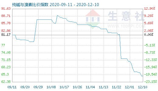 12月10日纯碱与溴素比价指数图