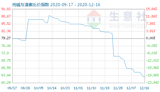 12月16日纯碱与溴素比价指数图