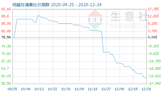 12月24日纯碱与溴素比价指数图