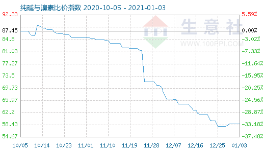 1月3日纯碱与溴素比价指数图