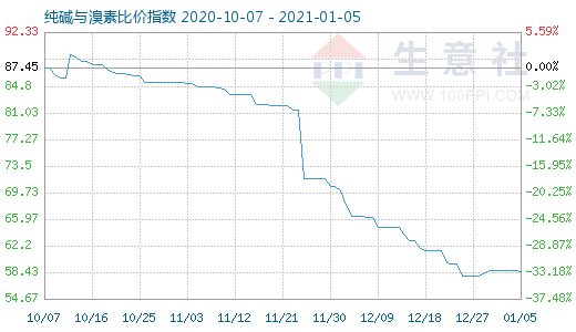 1月5日纯碱与溴素比价指数图