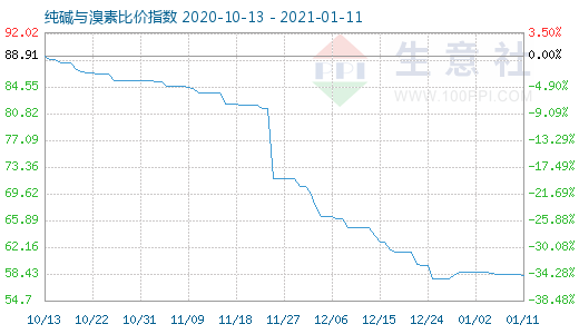 1月11日纯碱与溴素比价指数图