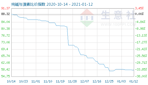 1月12日纯碱与溴素比价指数图