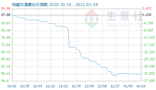 1月14日纯碱与溴素比价指数图