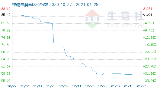 1月25日纯碱与溴素比价指数图